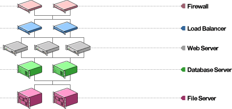 Diagram of Complex Hosting Configuration 3